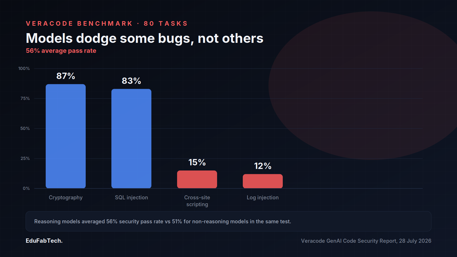 A bar chart of Veracode's July 2026 benchmark shows models passing 83–87% of SQL-injection and cryptography tasks but only 12–15% of cross-site-scripting and log-injection tasks.