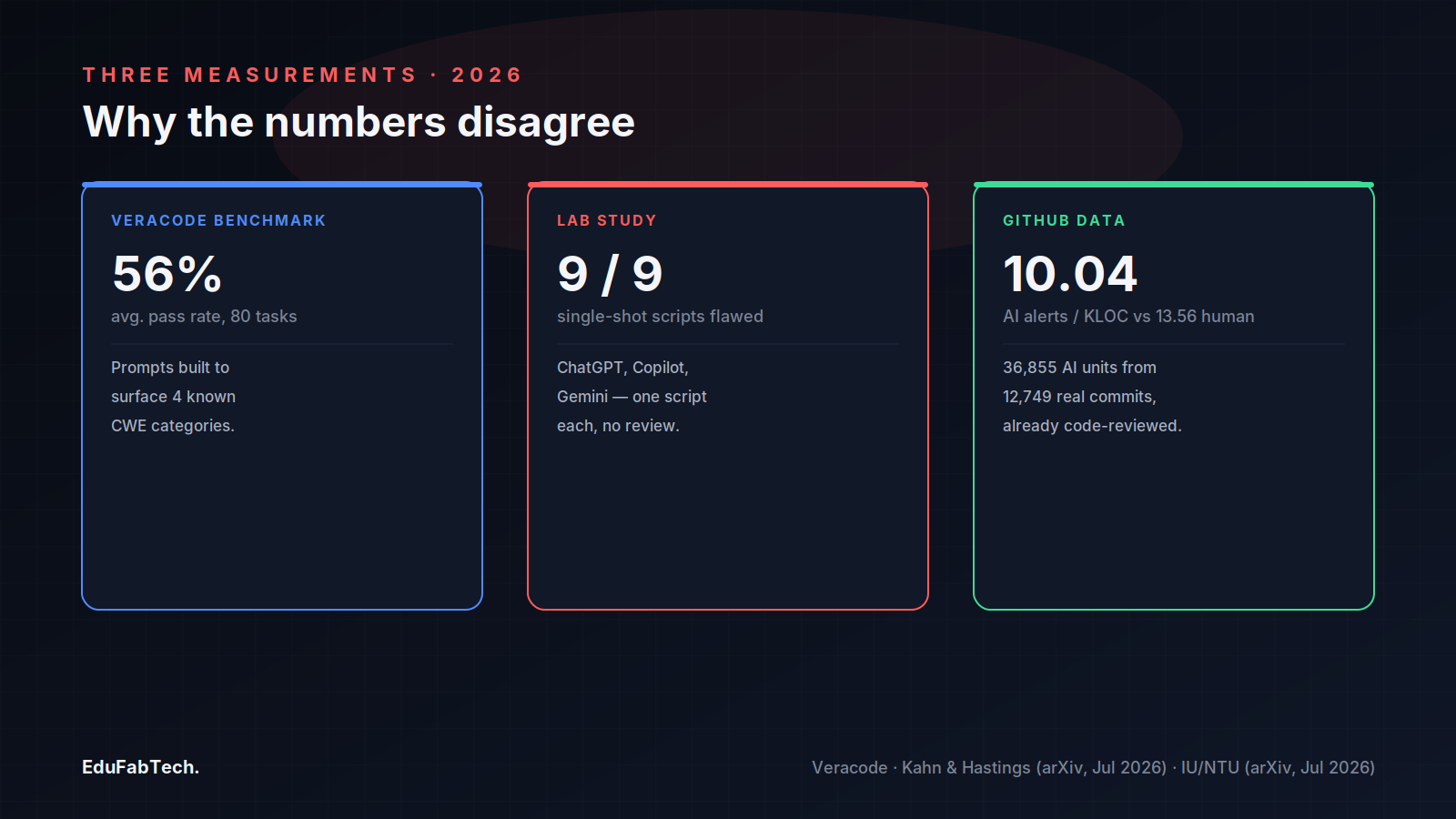 Three bordered panels line up each study's headline metric side by side — benchmark, lab study and GitHub data — to show why their numbers point in different directions.