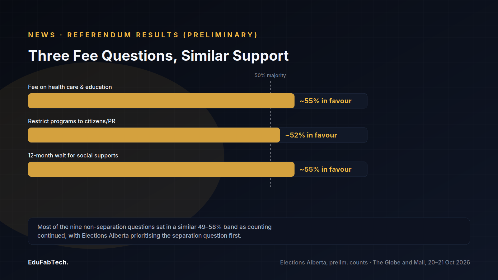 A bar chart compares preliminary support across Alberta's three immigration-related referendum questions, all passing in the 52–55% range.