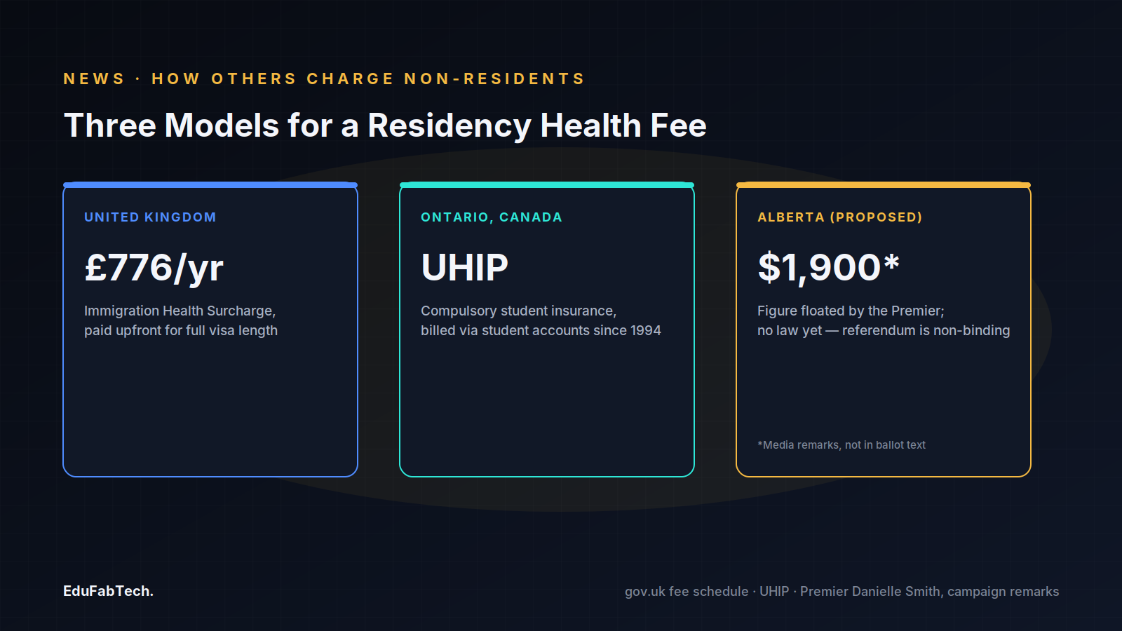 A three-column comparison of how the UK's £776 health surcharge, Ontario's compulsory UHIP insurance, and Alberta's floated $1,900 figure each charge non-residents for health care.