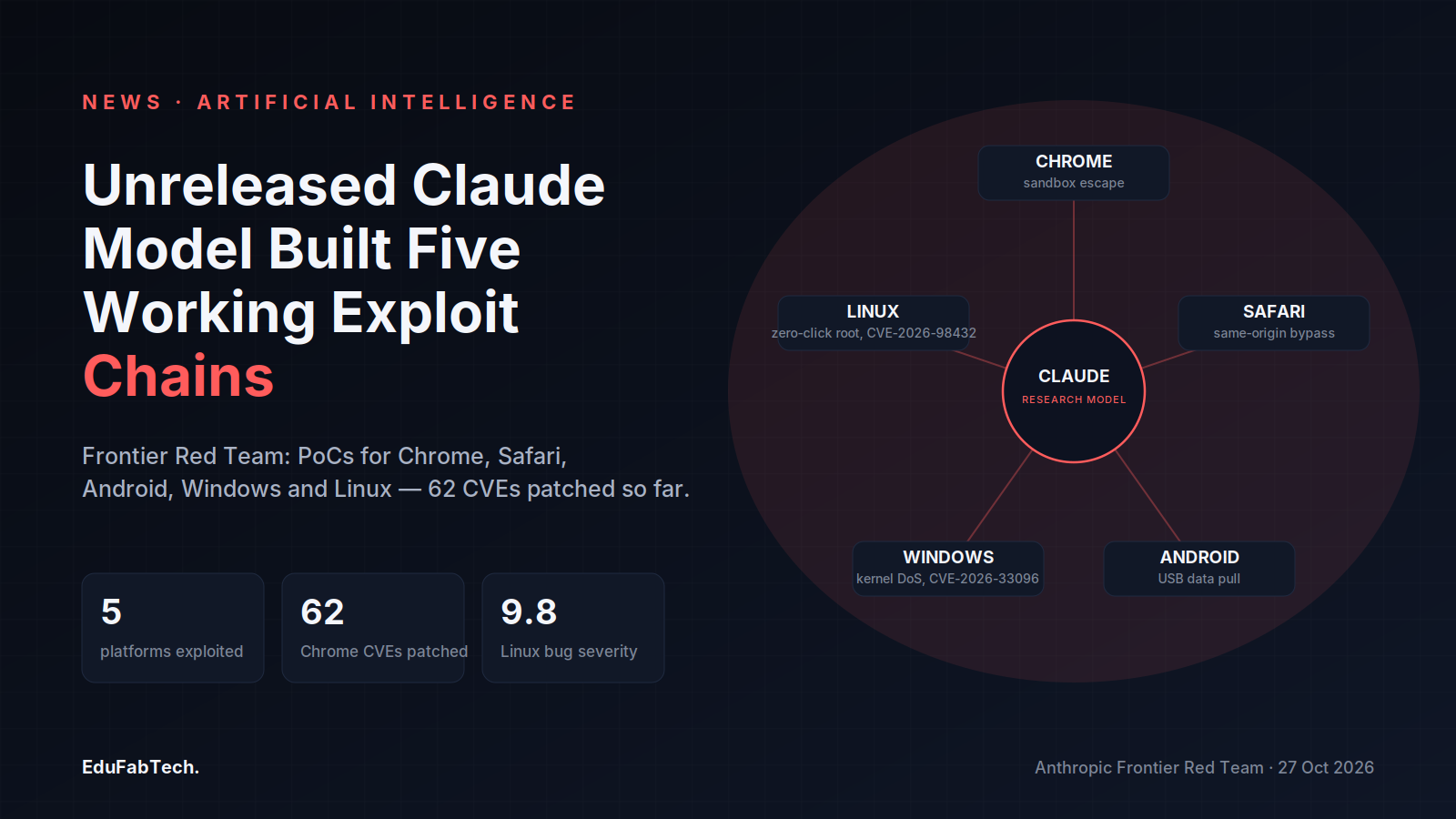 A Claude research model sits at the center of five converging exploit chains — Chrome, Safari, Android, Windows and Linux — with 5 platforms, 62 patched Chrome CVEs and a 9.8-severity Linux bug called out.