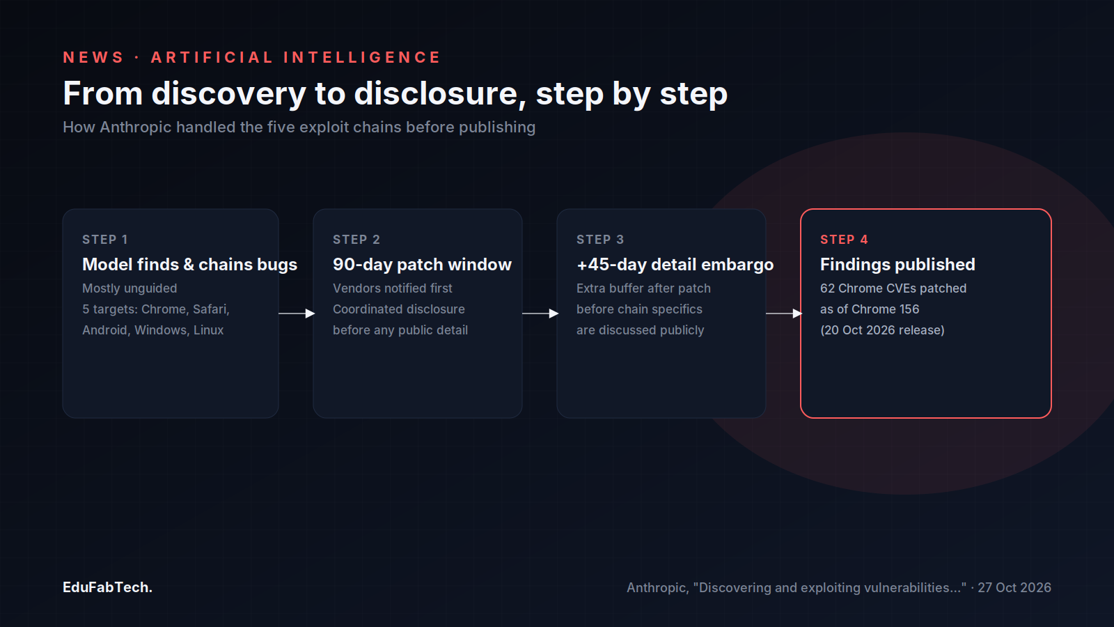 A four-step timeline shows how the exploit chains moved from unguided discovery through a 90-day vendor patch window and 45-day embargo to publication, ending with 62 Chrome CVEs patched in Chrome 156.