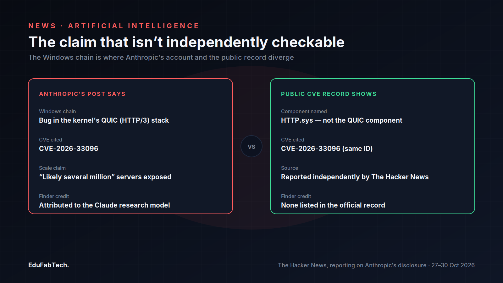 A side-by-side comparison contrasts Anthropic's account of the Windows exploit (a kernel QUIC bug, CVE-2026-33096) with the public CVE record, which names HTTP.sys instead and credits no finder.