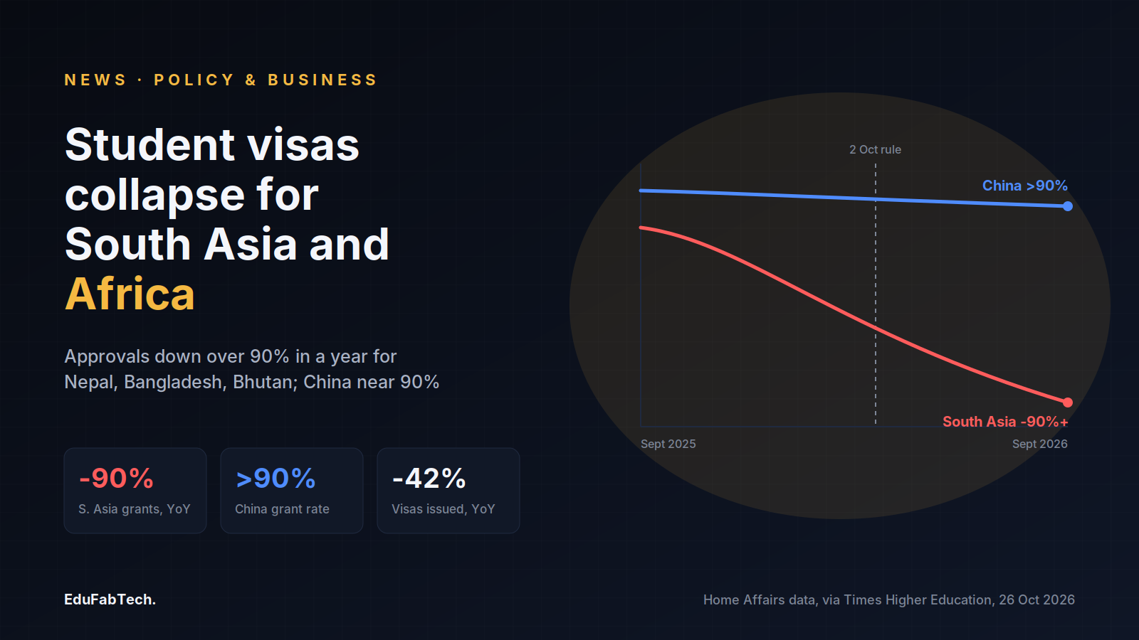 South Asia's visa approvals plunge over 90% year on year while China's grant rate holds above 90%, as a 2 October rule requiring offshore applications takes effect.