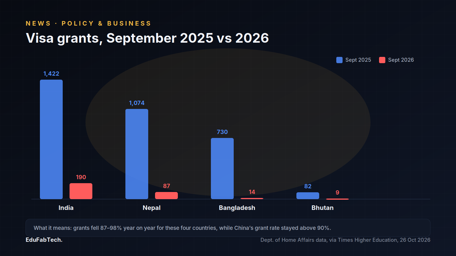 A grouped bar chart of September 2025 vs. September 2026 visa grants for India, Nepal, Bangladesh and Bhutan shows falls of 87–98% in a single year.