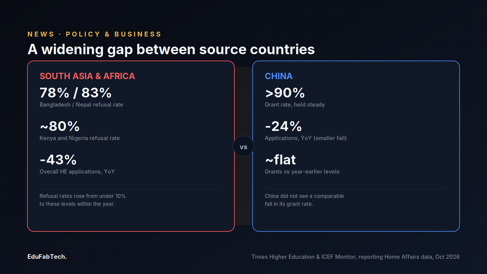 Side-by-side comparison of South Asia/Africa's soaring refusal rates (78–83%) against China's steady above-90% grant rate, illustrating the widening gap between source countries.