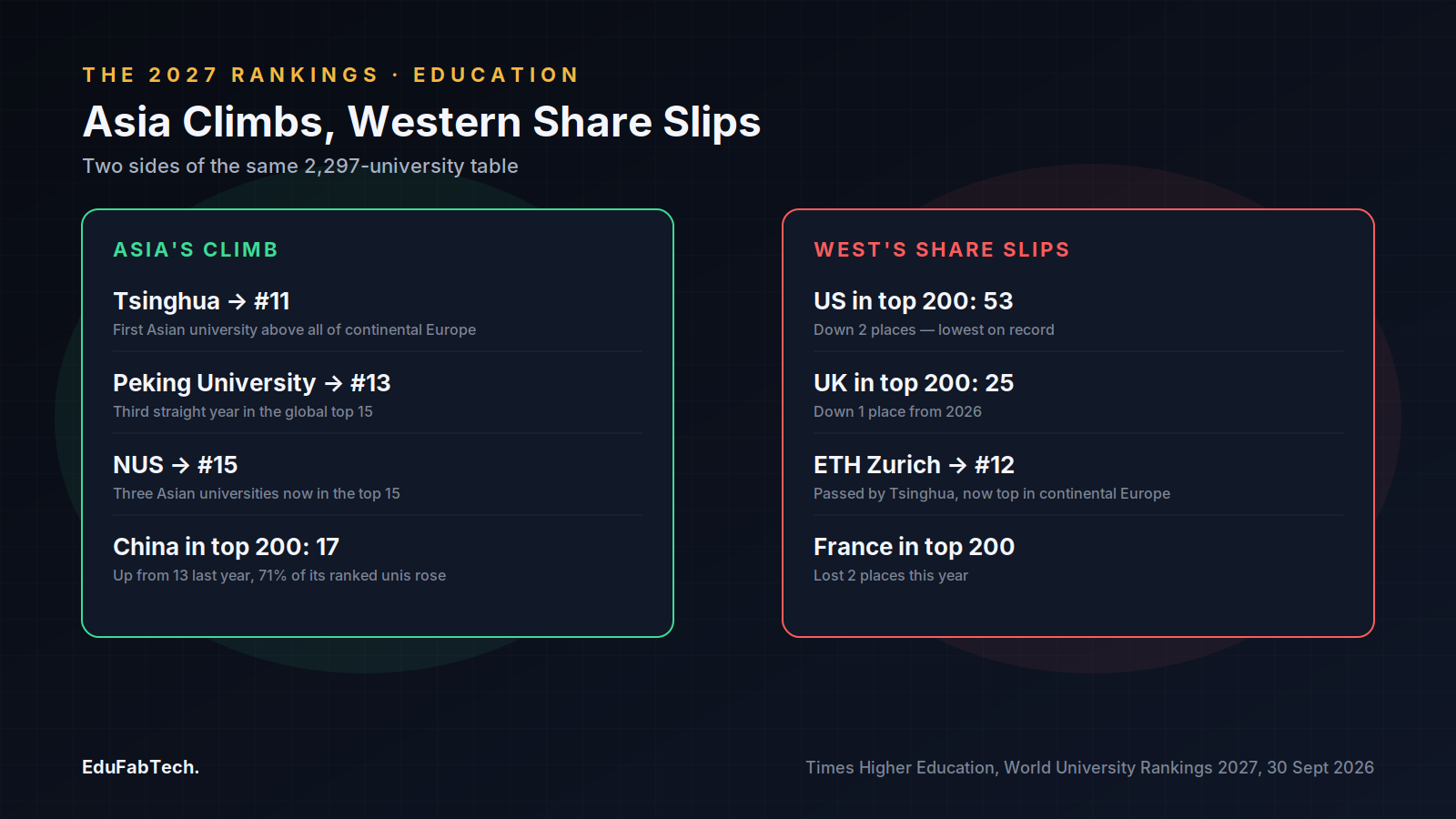 Side-by-side comparison of Asia's rising ranks (Tsinghua, Peking, NUS) against the West's shrinking top-200 share (US, UK, France, ETH Zurich overtaken).