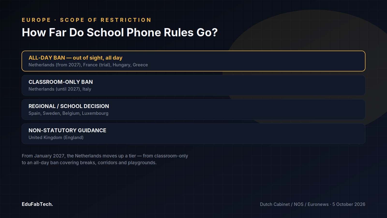 A four-tier ladder ranks European countries by how far their phone rules go, from non-statutory UK guidance up to the all-day bans the Netherlands is joining in 2027.