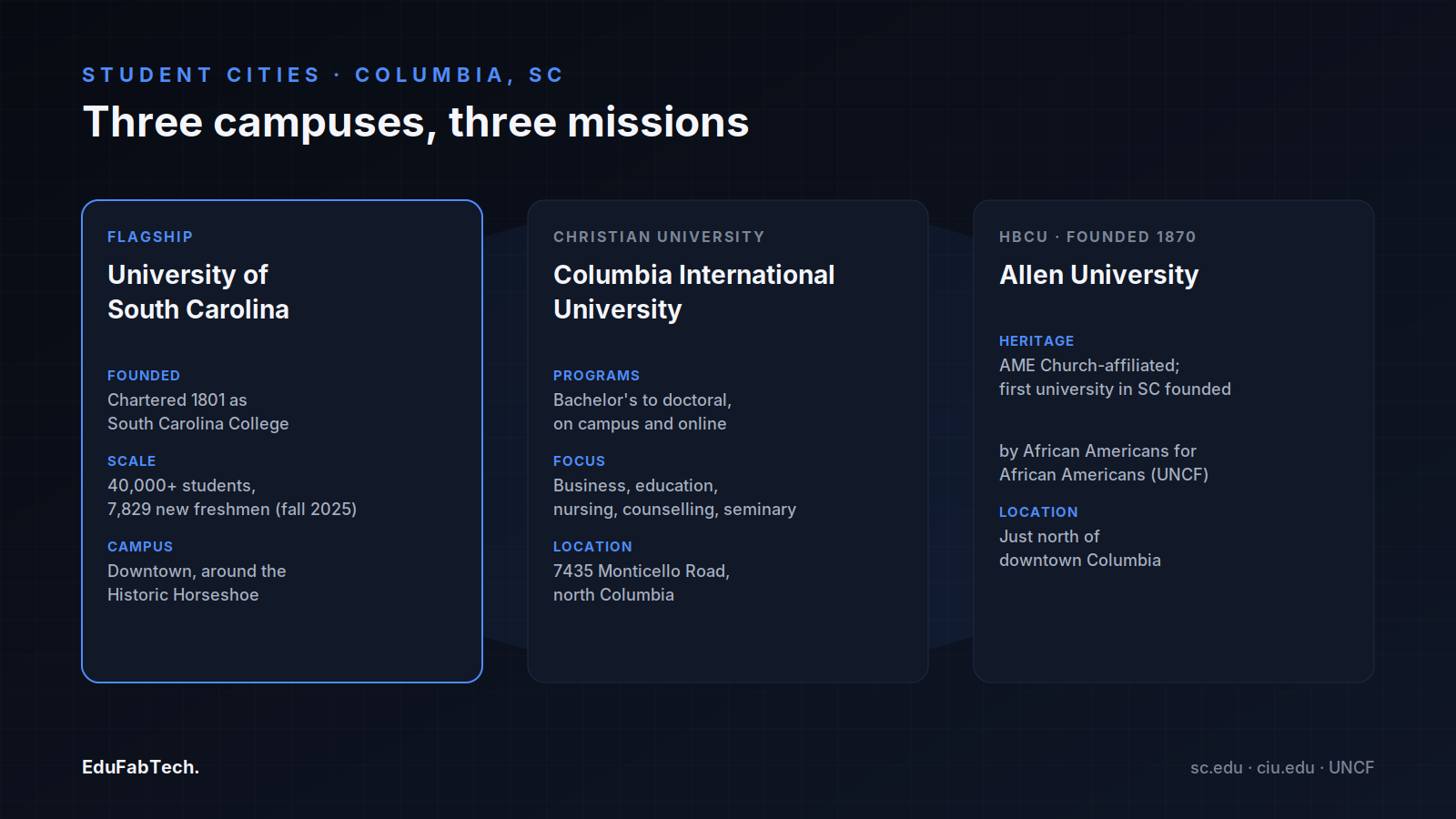 Side-by-side profiles of the city's three campuses — USC, Columbia International University, and Allen University.