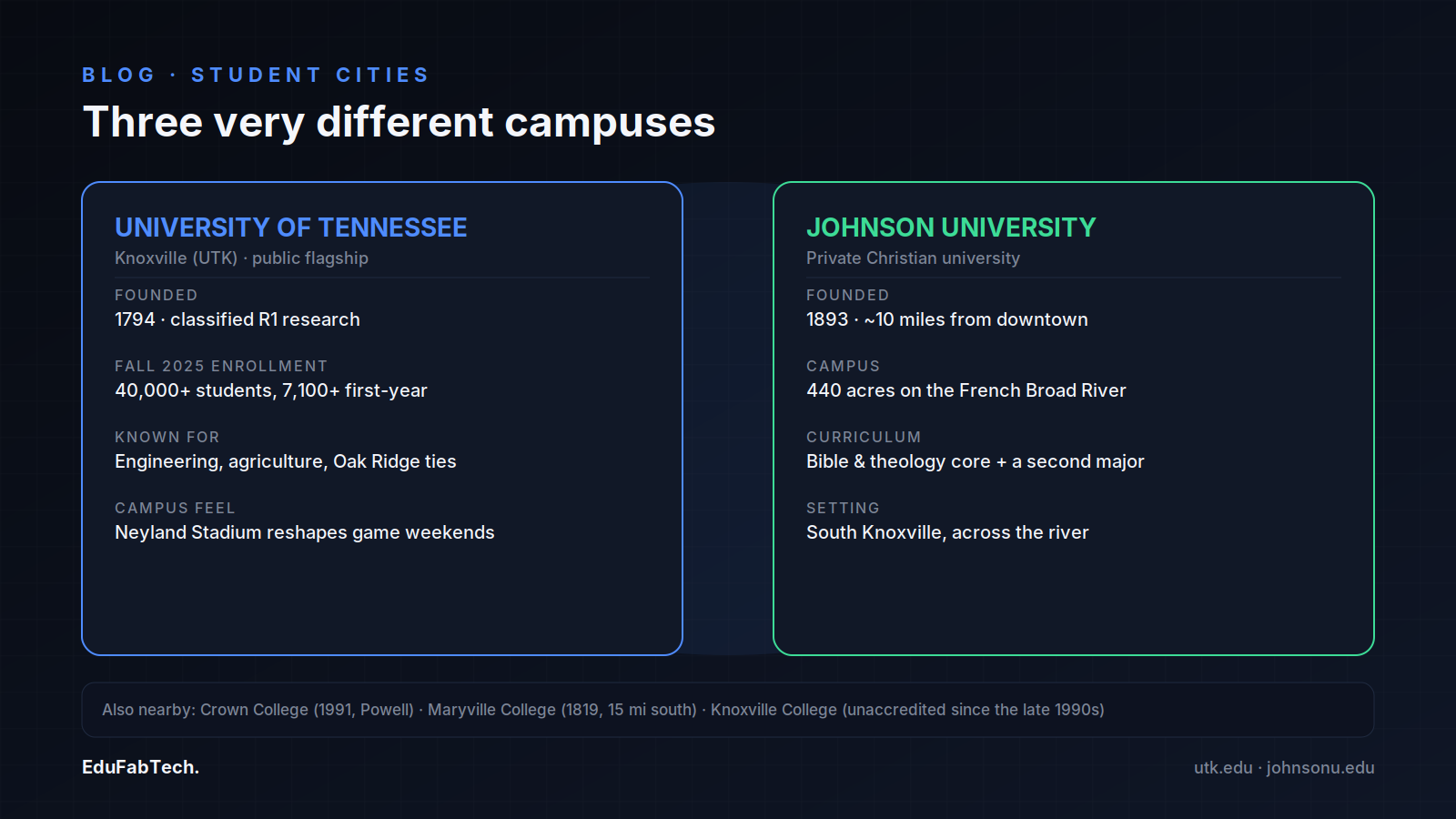 Side-by-side comparison of the public flagship University of Tennessee and the private Johnson University, with a footnote on Crown, Maryville and Knoxville College.