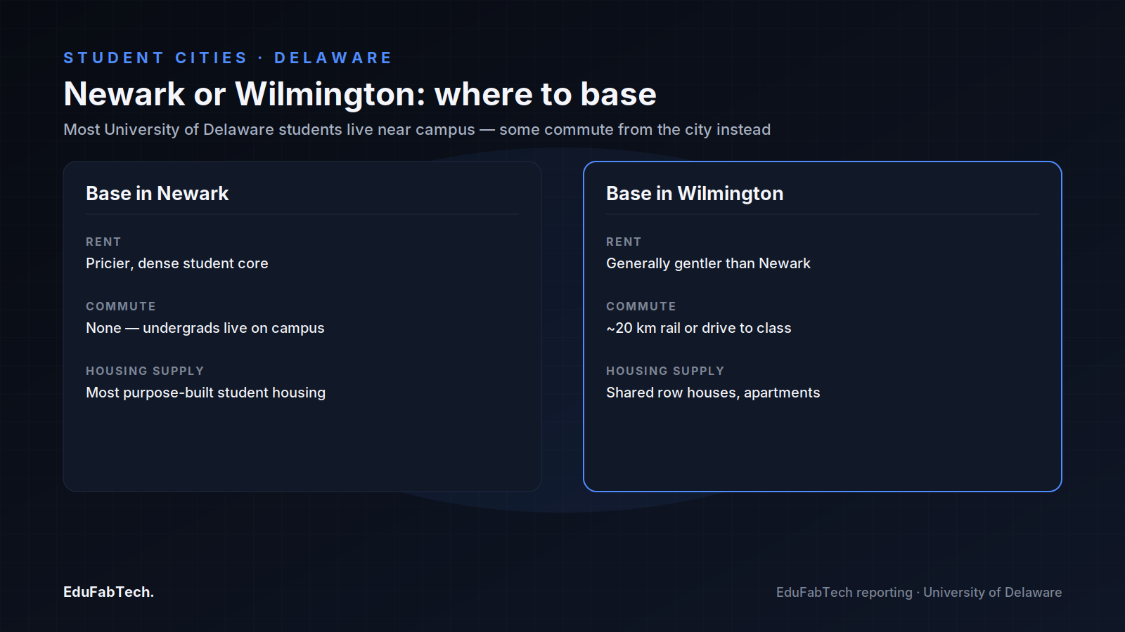 Side-by-side comparison of basing yourself in Newark (on-campus, pricier, no commute) versus Wilmington (gentler rent, shared row houses, a rail commute to class).