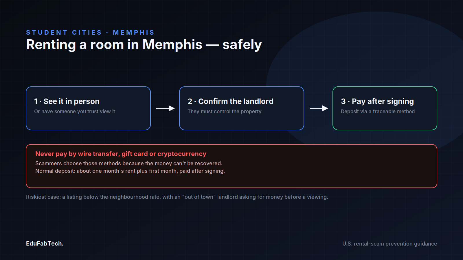 The three-step safe way to rent a room in Memphis β view in person, confirm the landlord, pay only after signing β with a warning against wire/gift-card/crypto deposits.