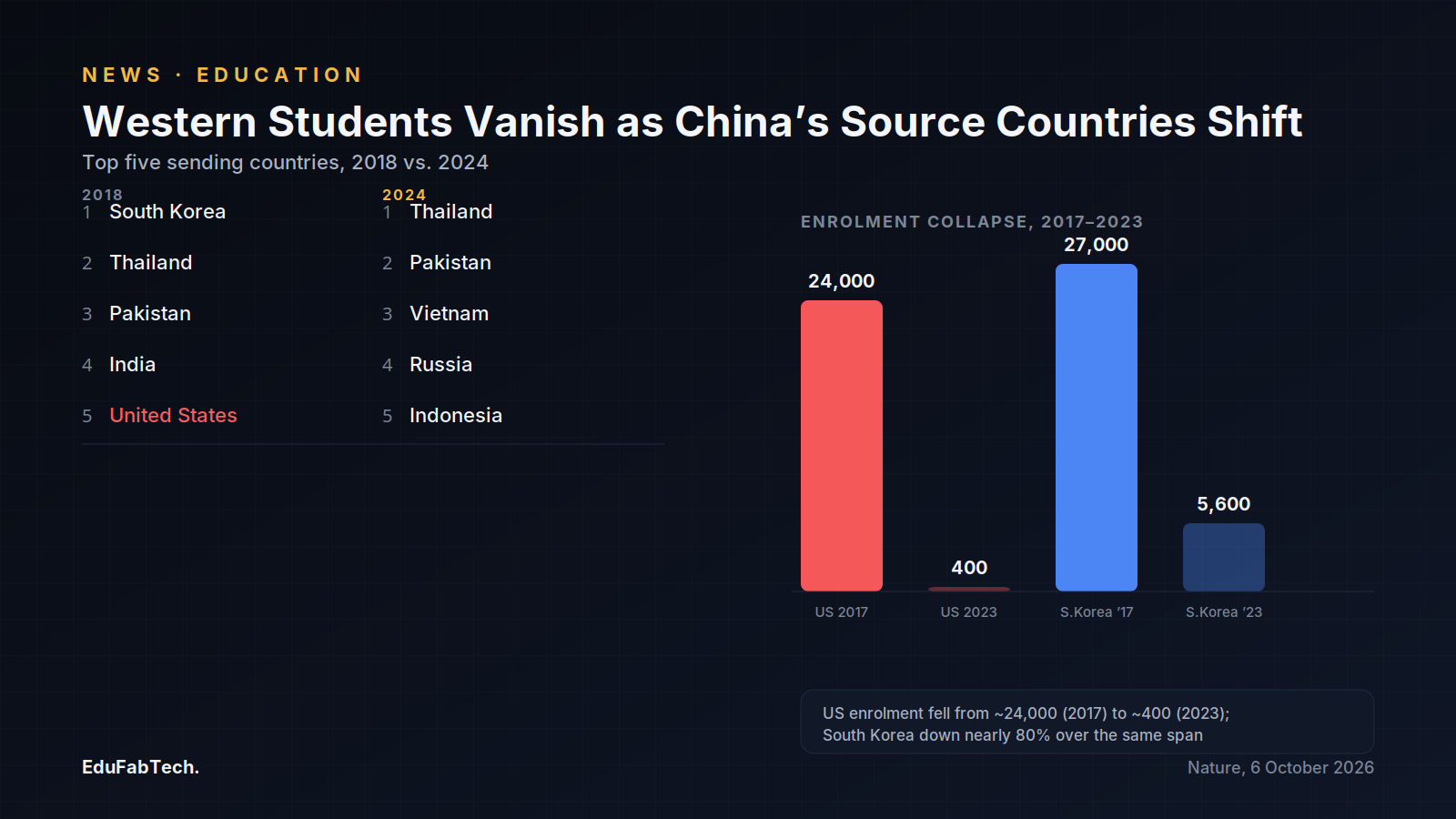 Bar chart and ranking table show the collapse in Western enrolment (US down from 24,000 to 400, South Korea down ~80%) alongside the changed top-five source countries, 2018 vs. 2024.