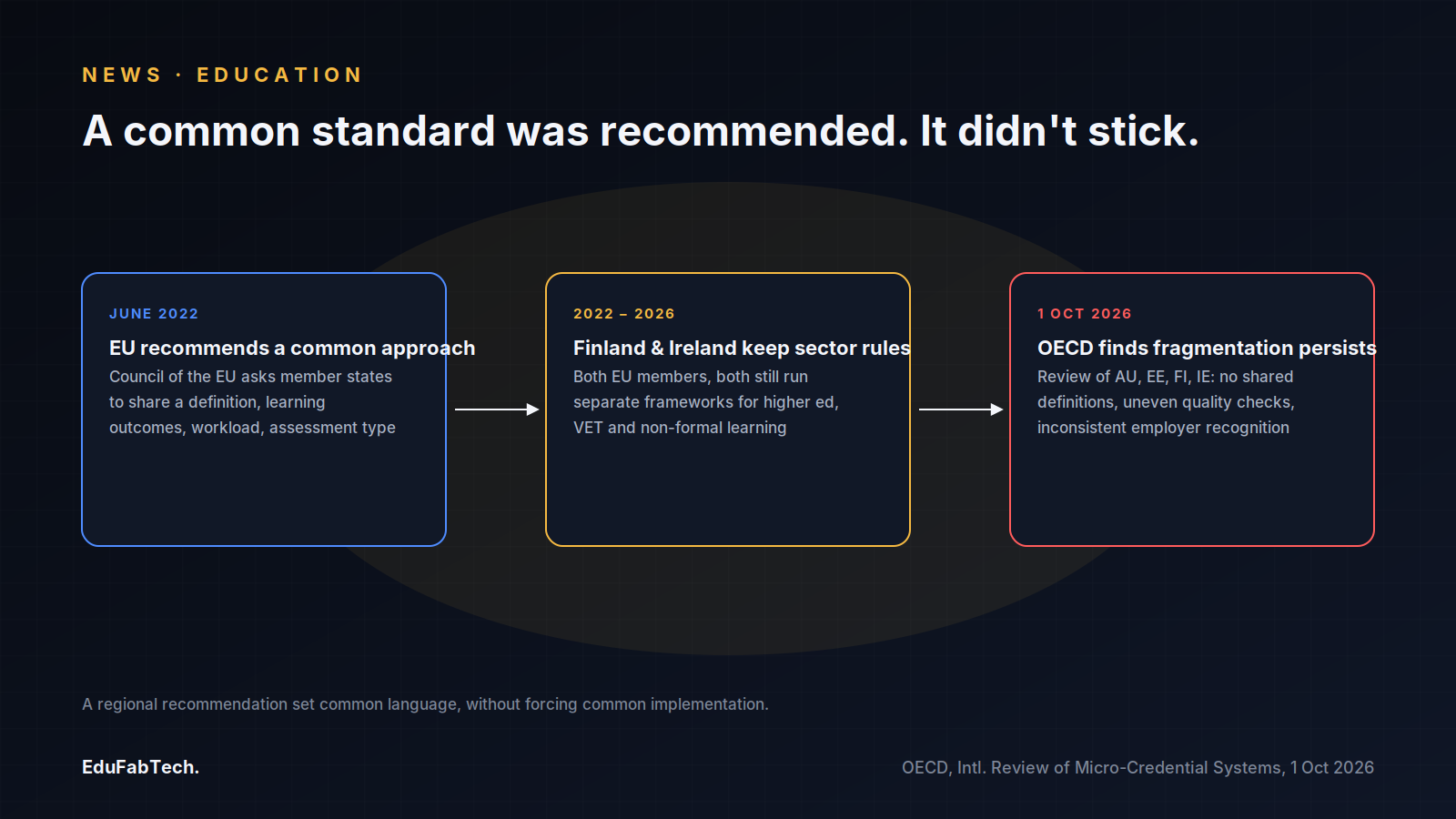 A three-step timeline traces the EU's 2022 common-standard recommendation through continued sector-specific rules to the OECD's 2026 finding of persistent fragmentation.