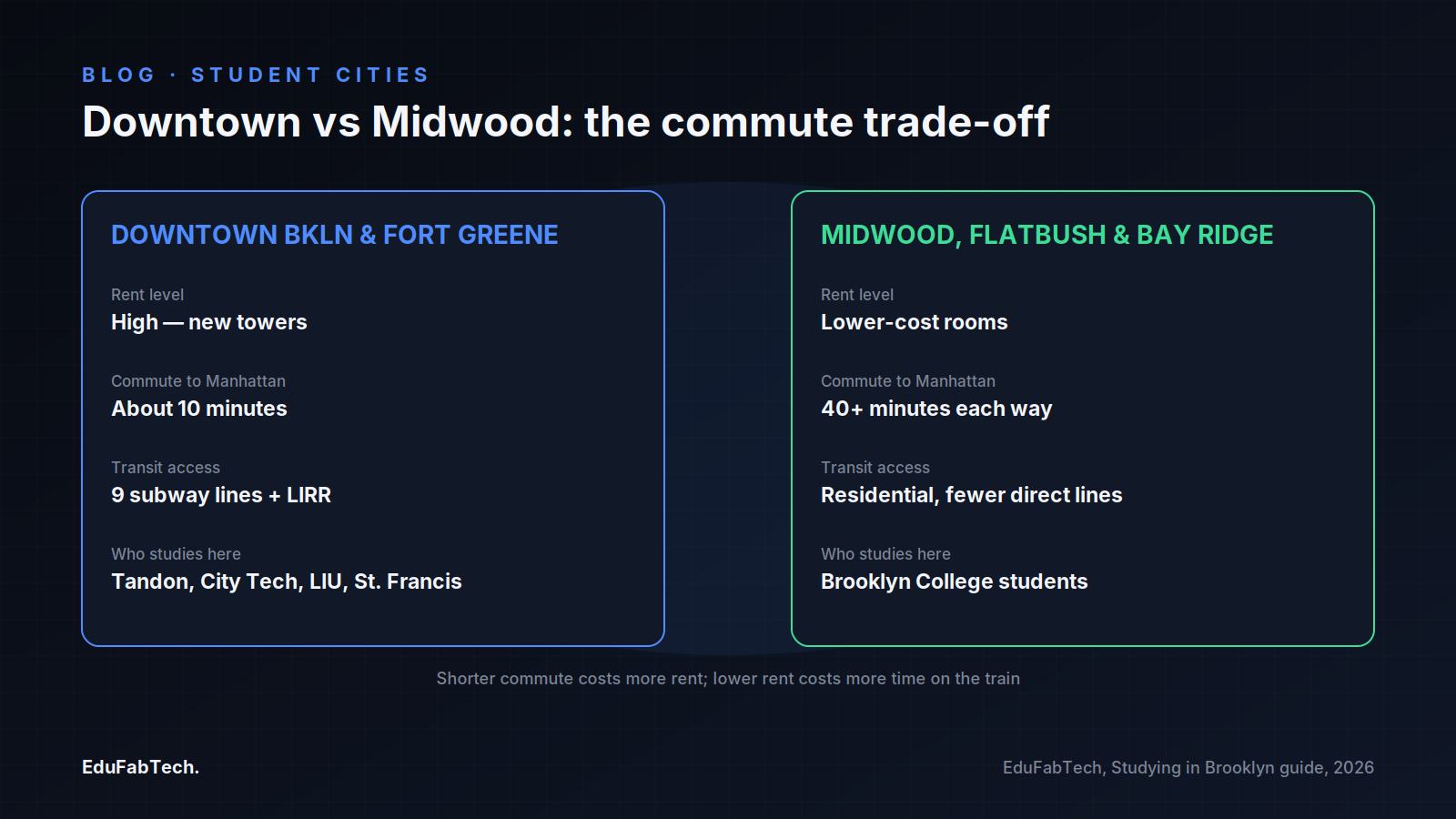A side-by-side comparison of Downtown Brooklyn/Fort Greene (short commute, high rent) versus Midwood/Flatbush/Bay Ridge (longer commute, lower rent) for students choosing where to live.