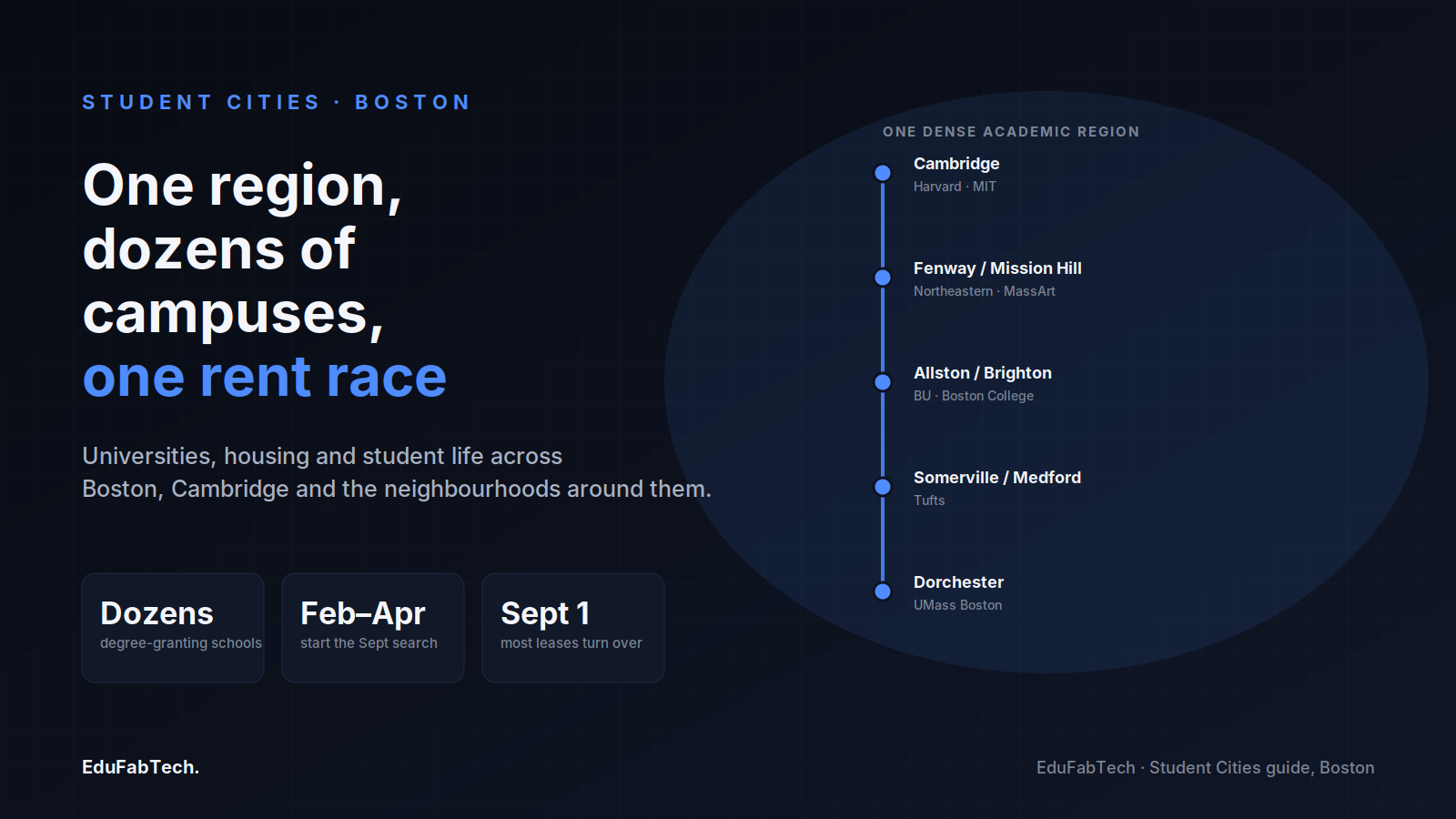 A single transit-style line strings together Boston-area campuses — Harvard, MIT, Northeastern, BU, Boston College, Tufts and UMass Boston — in one dense academic region.