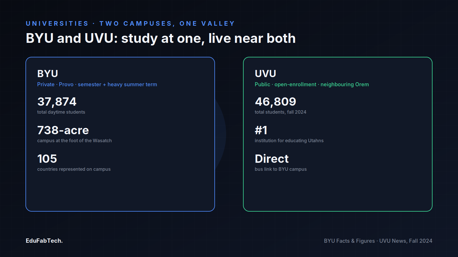 Side-by-side comparison of BYU and UVU — enrollment, campus size and character — showing why students in the valley often know both campuses.