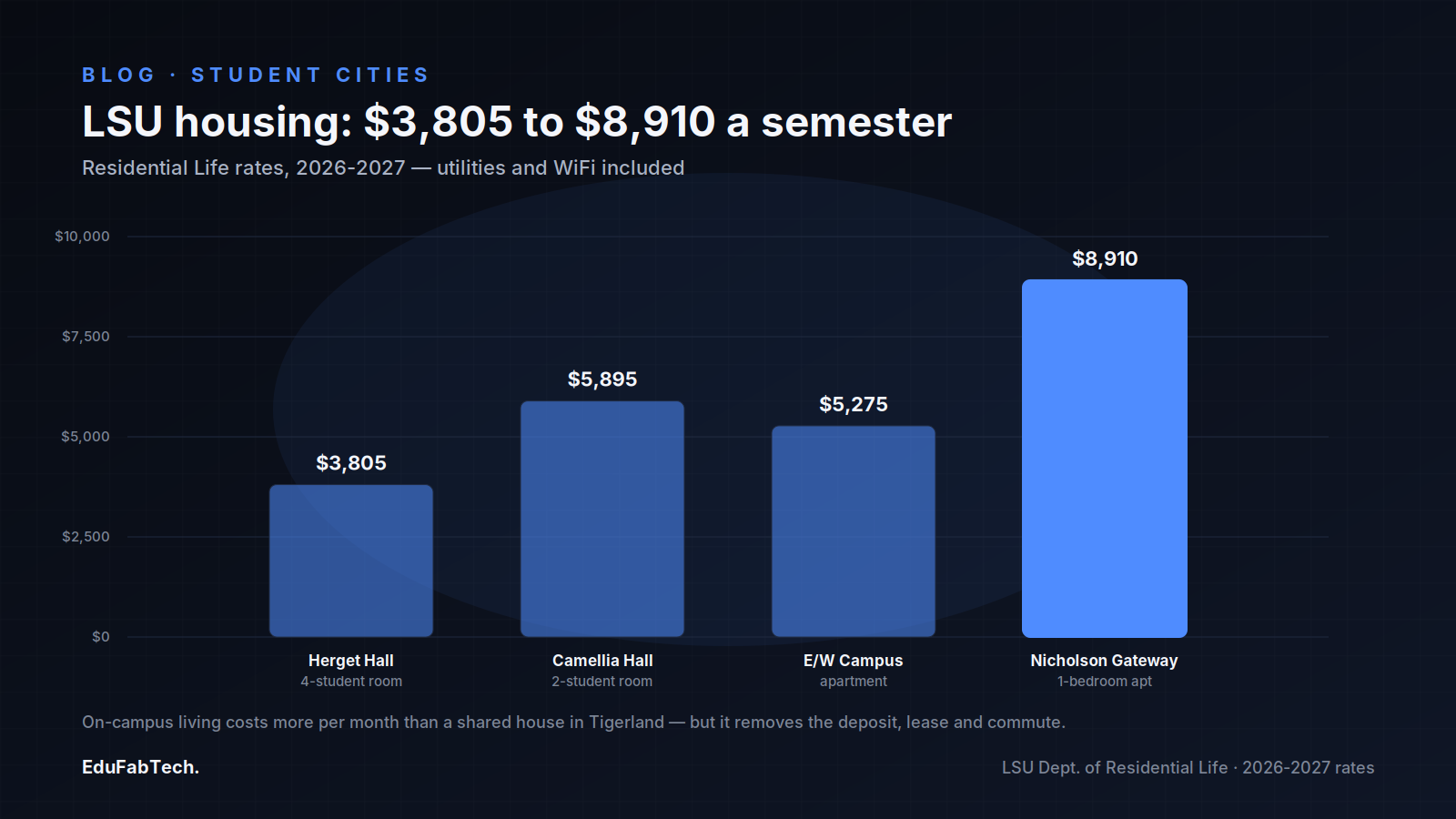 A bar chart comparing LSU's 2026–2027 residence-hall and on-campus apartment rates, from ,805 for a Herget Hall quad to ,910 for a Nicholson Gateway one-bedroom.