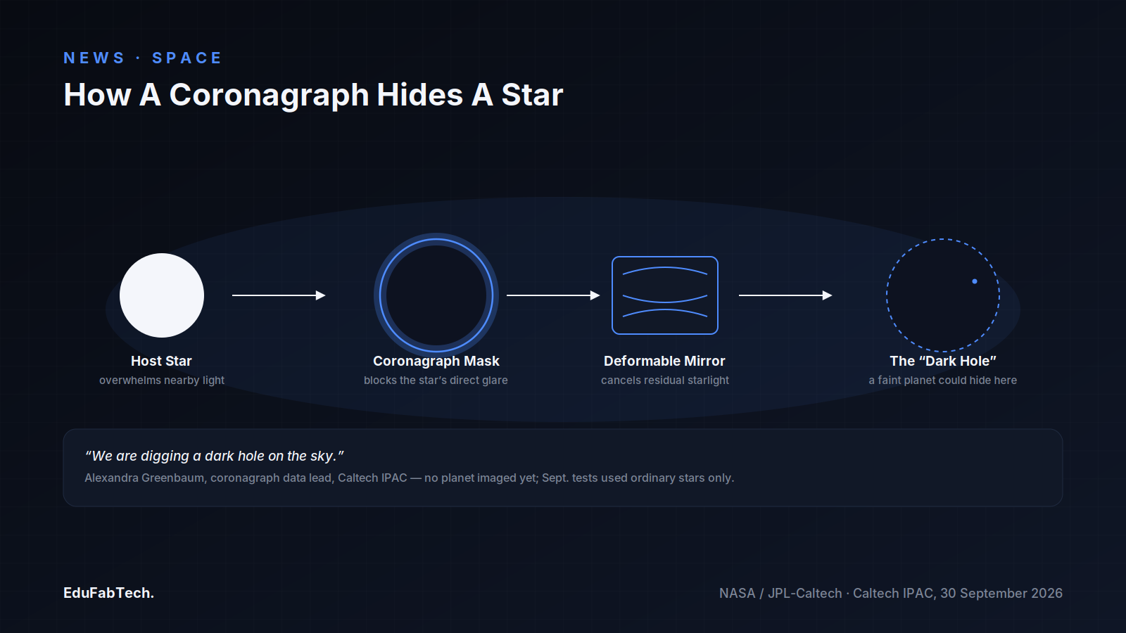 A diagram of how a coronagraph works: blocking the host star, canceling residual light with a deformable mirror, and opening a "dark hole" where a faint planet could one day be seen.