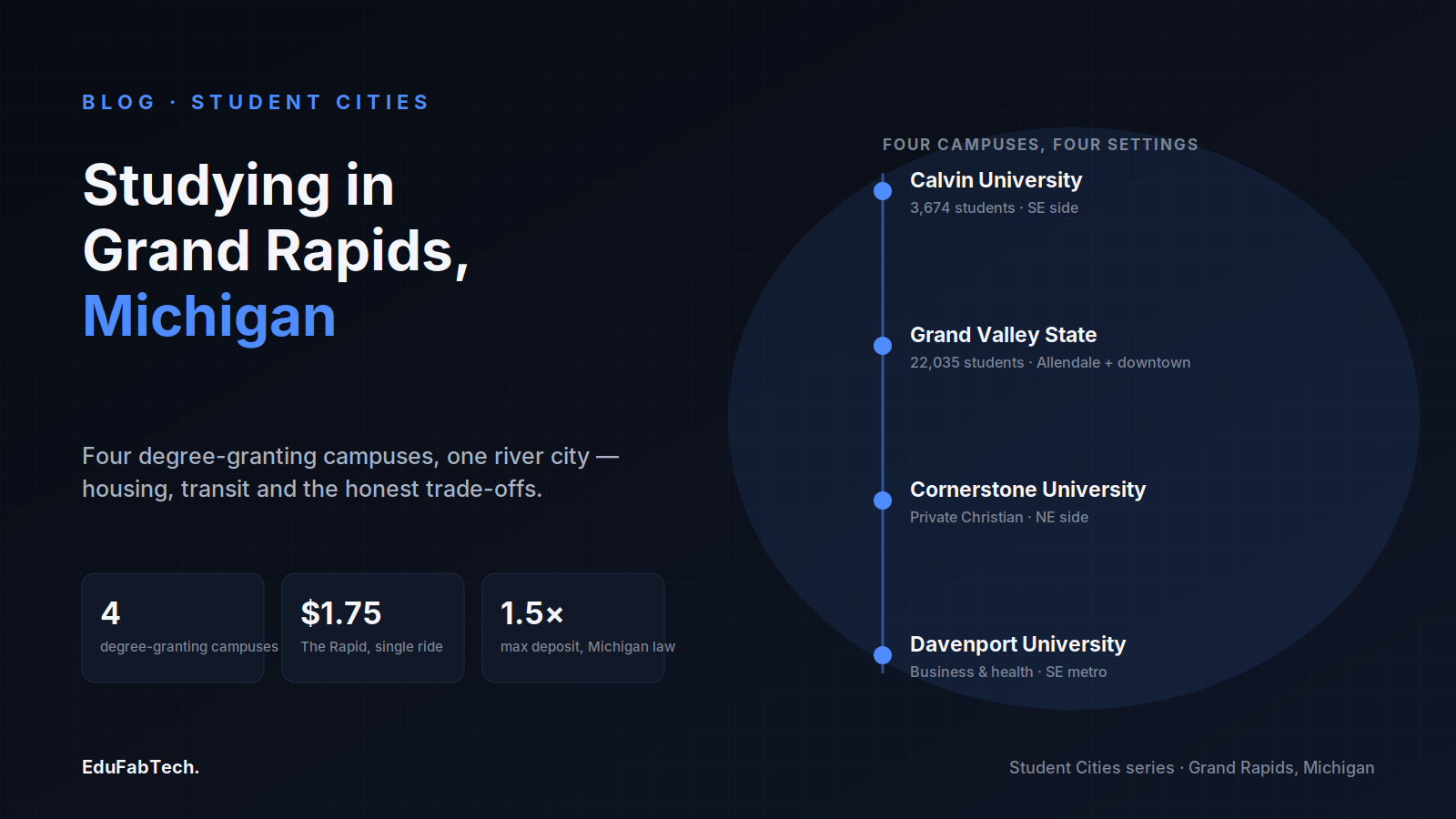 A vertical route-line shows Grand Rapids' four degree-granting campuses — Calvin, Grand Valley State, Cornerstone and Davenport — alongside enrollment, transit and deposit-law figures.