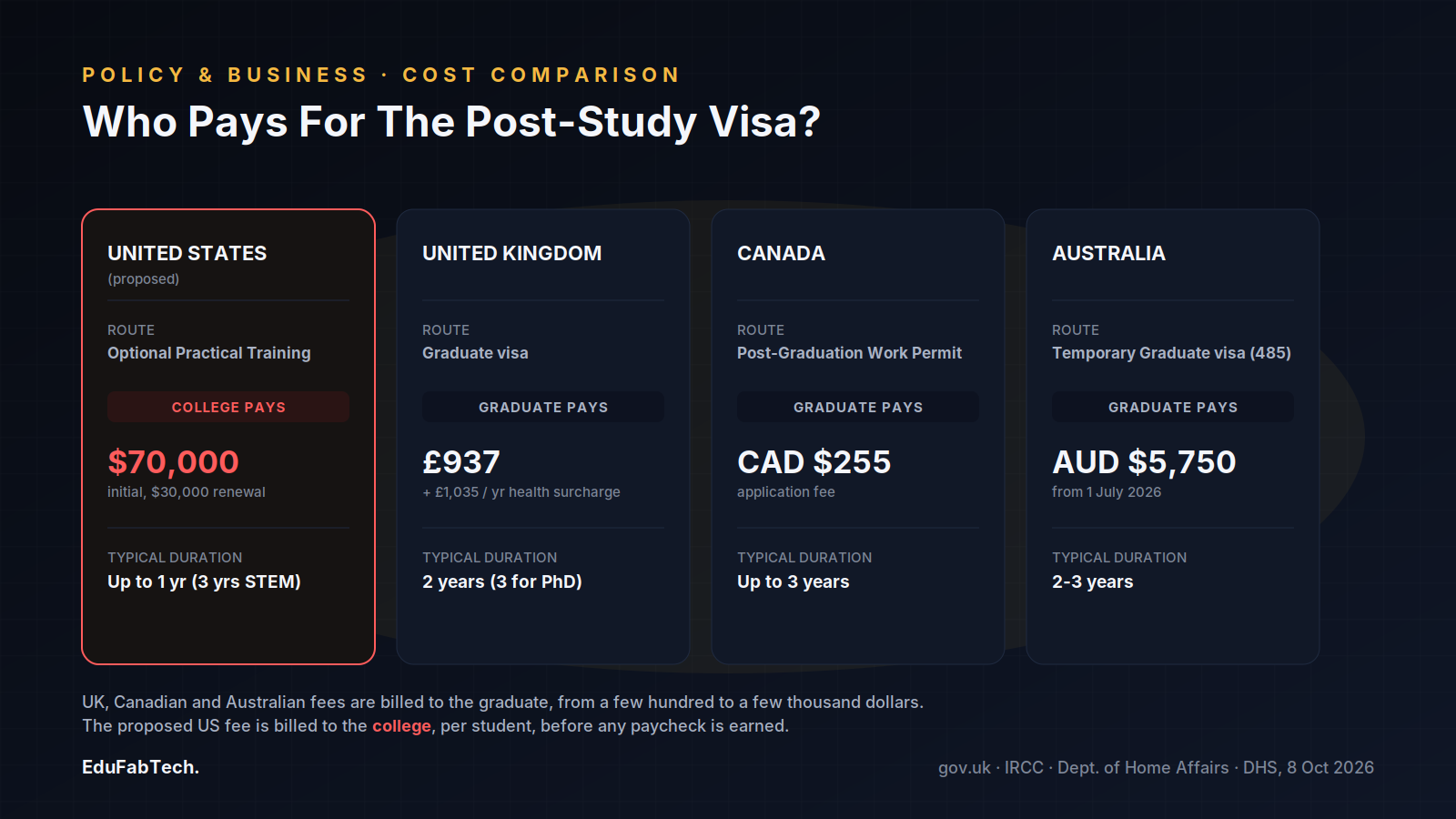 Four side-by-side country cards showing that the US proposal bills the ,000/,000 fee to the college, while the UK, Canada and Australia charge the graduate directly at far lower cost.