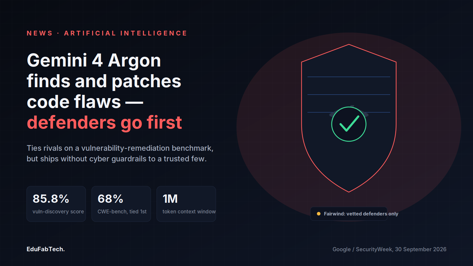 A shield with a checkmark represents Gemini 4 Argon patching code flaws, next to its 85.8% vulnerability-discovery score, 68% tied CWE-bench result, and 1M-token context window, with a tag noting it is Fairwind-only for now.