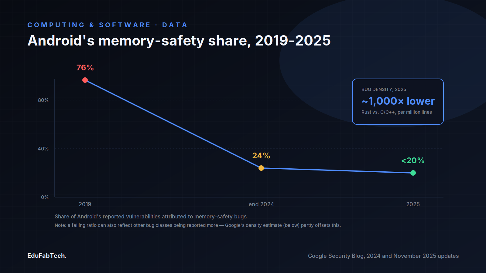A line chart tracking Android's memory-safety vulnerability share from 76% in 2019 to 24% at end-2024 to under 20% in 2025, with Google's 2025 density estimate alongside.