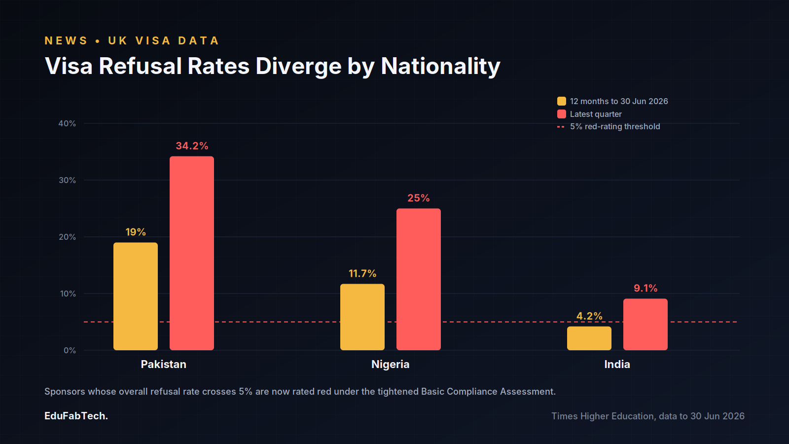 A grouped bar chart shows UK student visa refusal rates for Pakistan, Nigeria and India, comparing the 12-month rate to the latest quarter against the 5% red-rating threshold.
