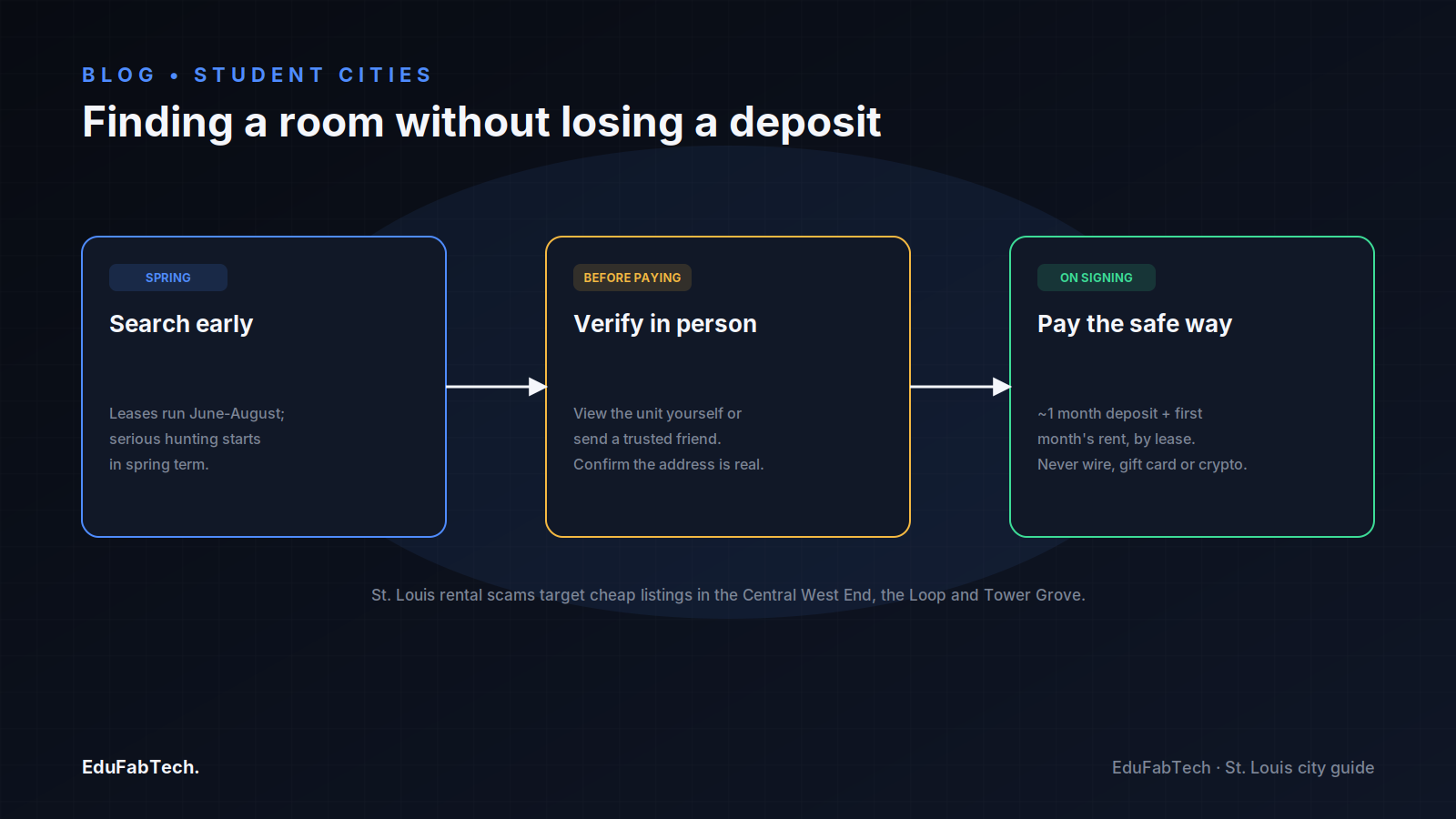 A three-step flow for renting safely in St. Louis: search in spring, verify the unit in person, then pay the deposit without wiring money.