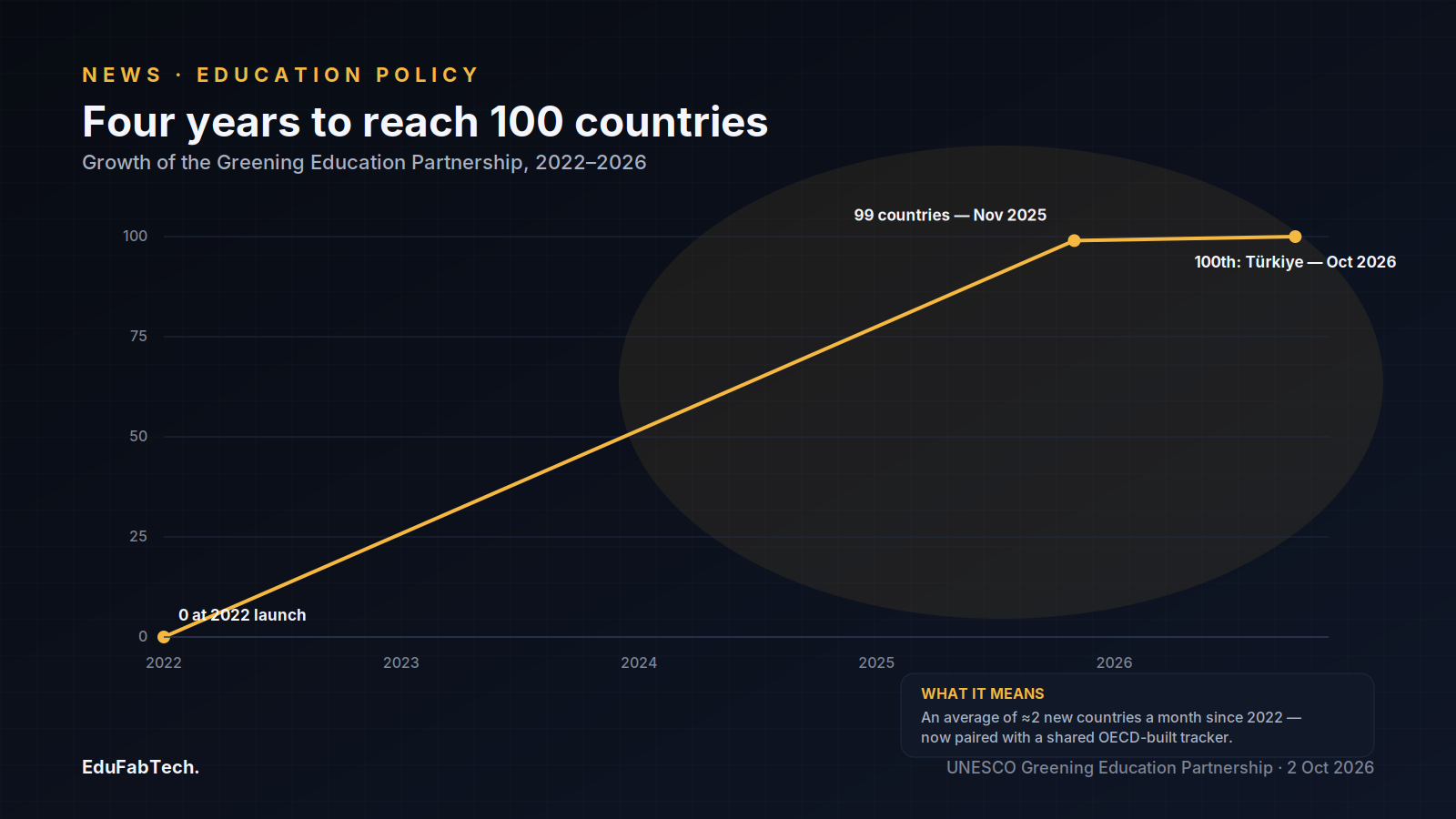 A line chart tracks the Partnership's growth from zero countries at its 2022 launch to 99 in November 2025 and 100 with Türkiye's October 2026 accession, noting the new OECD-built tracker.