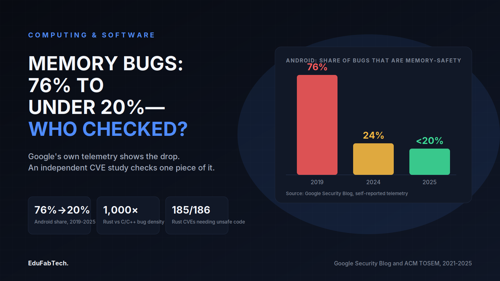 Android's memory-safety vulnerability share fell from 76% (2019) to under 20% (2025), alongside Rust's ~1,000x lower bug density and an independent study finding 185 of 186 Rust CVEs required unsafe code.