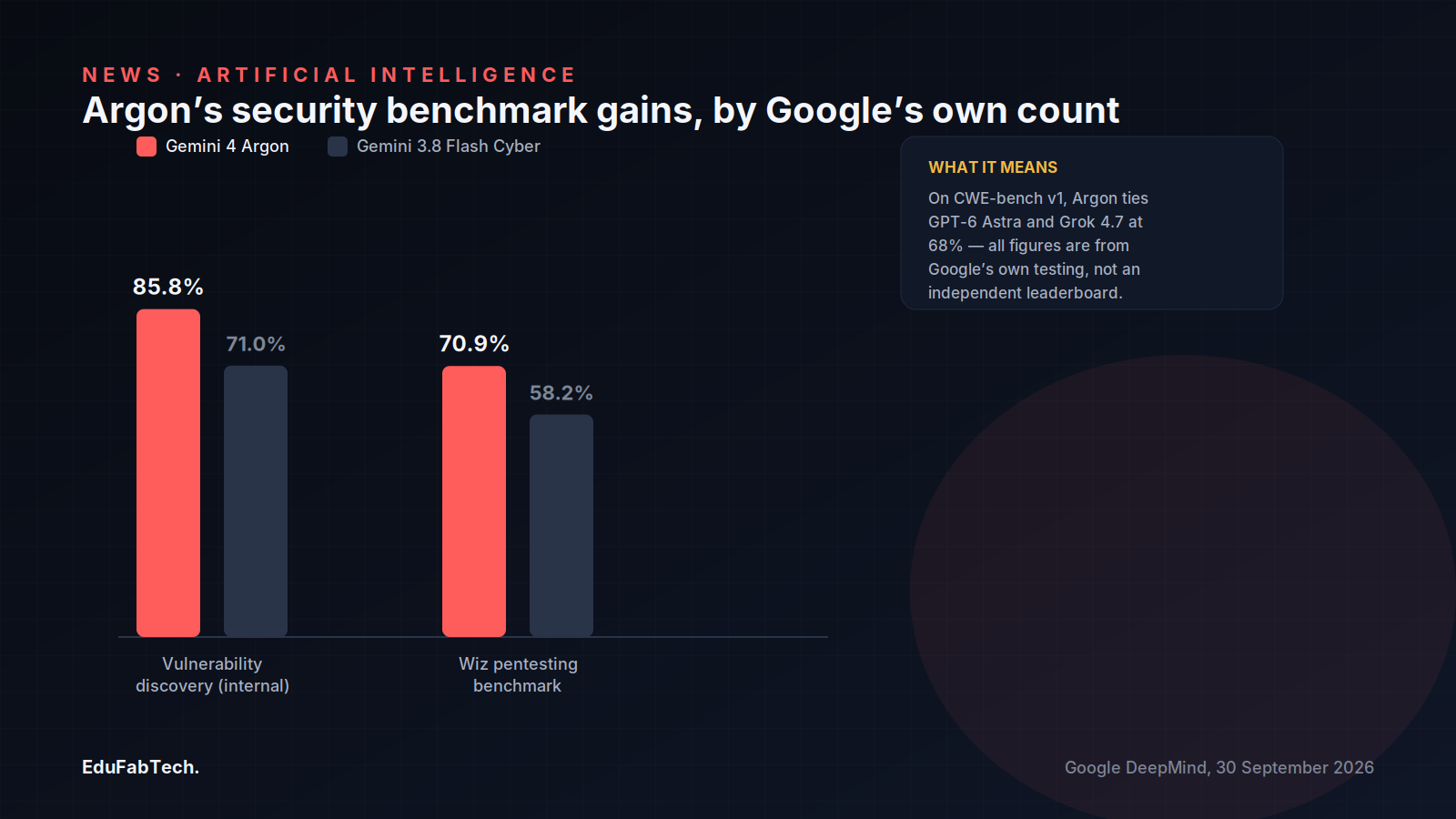 A grouped bar chart compares Gemini 4 Argon against the prior Gemini 3.8 Flash Cyber model on Google's internal vulnerability-discovery (85.8% vs 71.0%) and Wiz pentesting (70.9% vs 58.2%) benchmarks, with a note that these figures are Google's own, not independently verified.