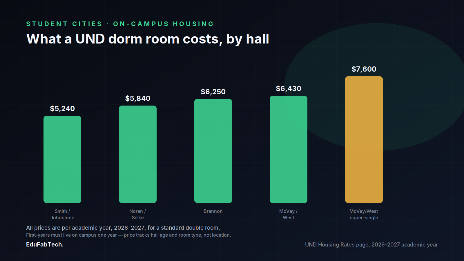A bar chart comparing 2026–2027 double-room rates across UND's residence halls, from Smith/Johnstone at $5,240 up to a McVey/West super-single at $7,600.
