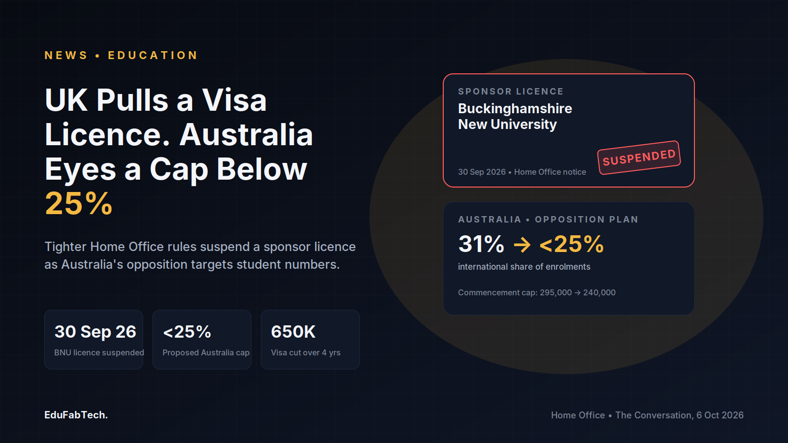 A suspended sponsor-licence notice for Buckinghamshire New University sits beside Australia's opposition plan to cut the international enrolment share from 31% to below 25%.
