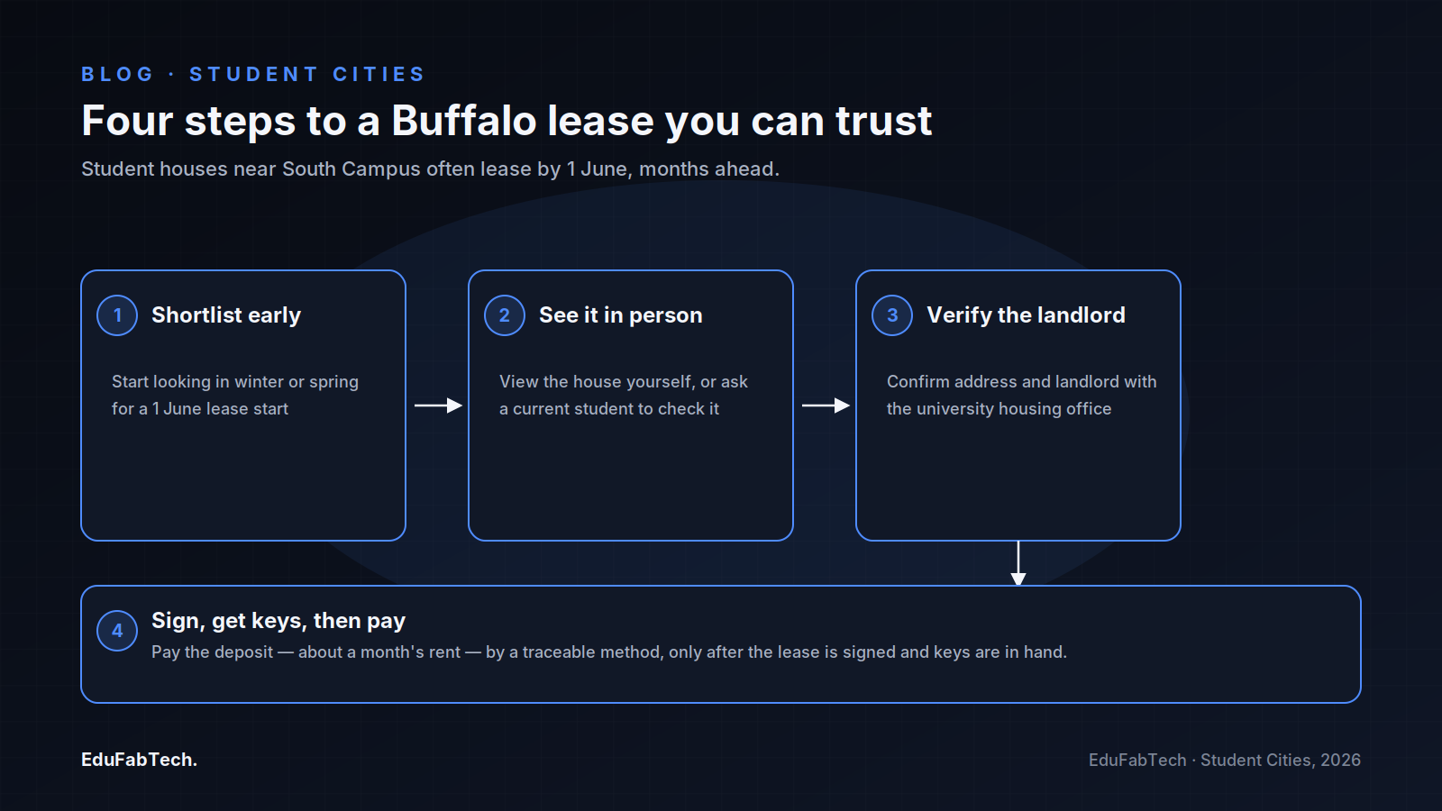A four-step flow for securing a trustworthy Buffalo lease, from early shortlisting through verifying the landlord to paying the deposit only after signing.