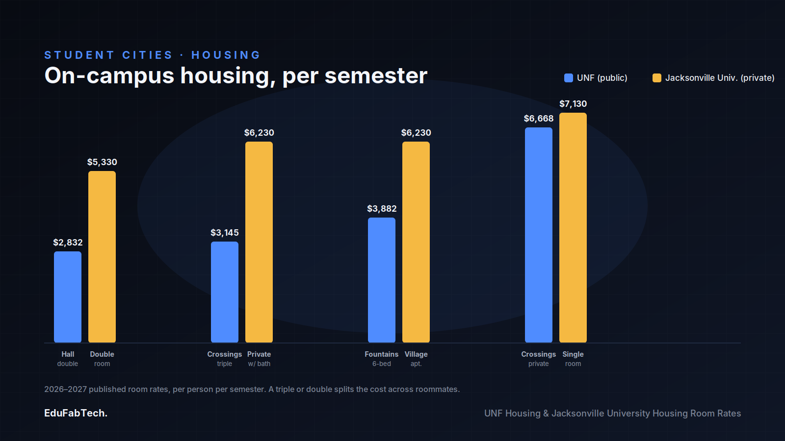 A grouped bar chart comparing UNF's (public) and Jacksonville University's (private) published 2026–2027 on-campus housing rates per semester, room type by room type.