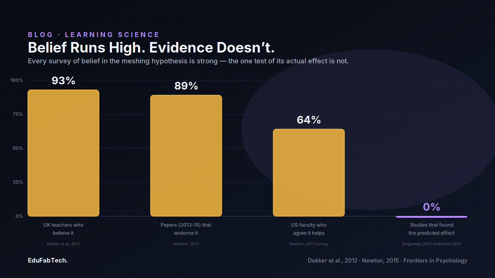A bar chart shows belief in the learning-styles "meshing hypothesis" running high across UK teachers, journal papers and US faculty, while the one direct measure — studies confirming the predicted effect — sits at zero.