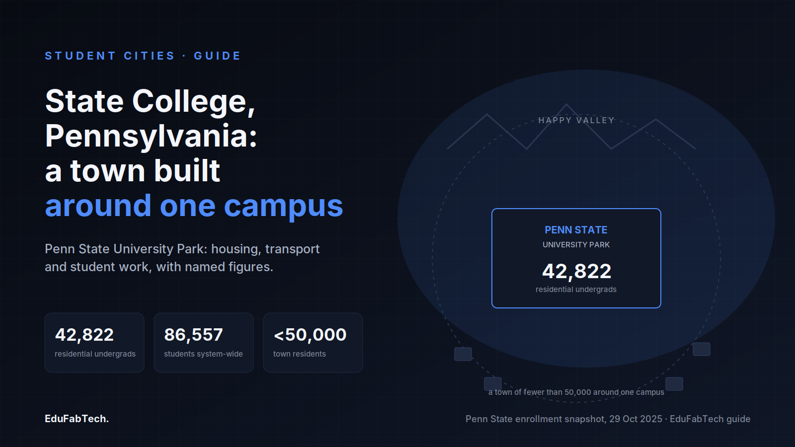 A mountain-ringed "Happy Valley" diagram shows Penn State University Park's 42,822 residential undergrads and 86,557 system-wide students dwarfing the town of under 50,000 residents.