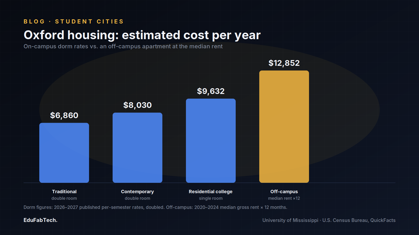 A bar chart comparing estimated annual housing costs: three on-campus dorm options (traditional, contemporary, residential-college single) against an off-campus apartment at the median rent.