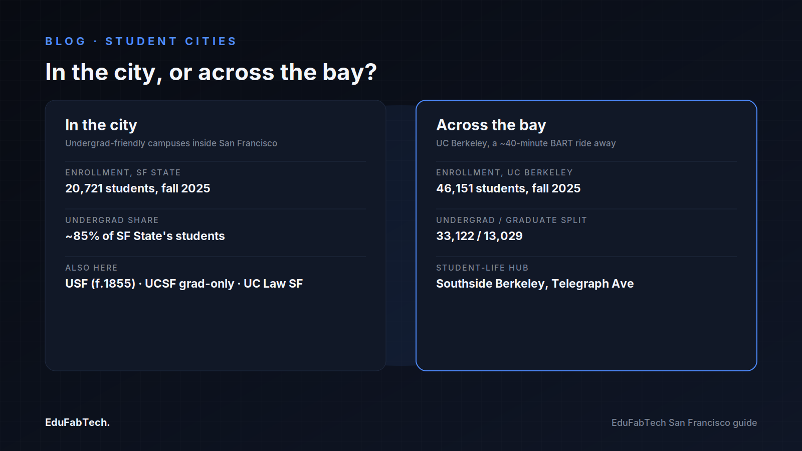 Undergrad life sits inside San Francisco at SF State and USF, while UC Berkeley's much larger enrollment is across the bay.