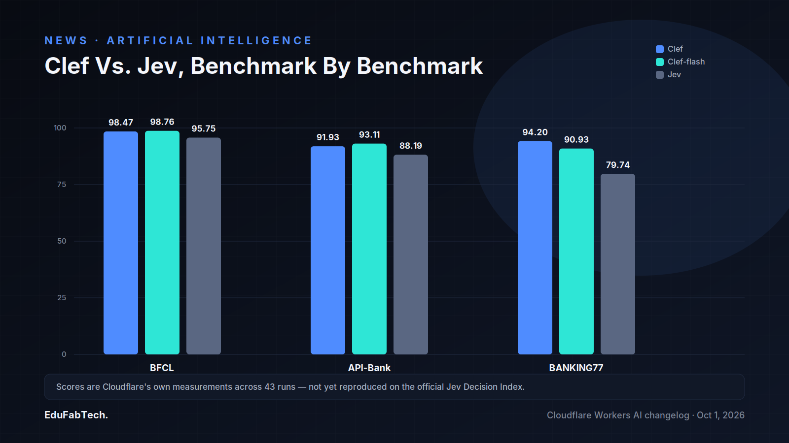 Grouped bar chart comparing Clef, Clef-flash, and Jev across the BFCL, API-Bank, and BANKING77 benchmarks, with a note that the scores are Cloudflare's self-reported numbers.