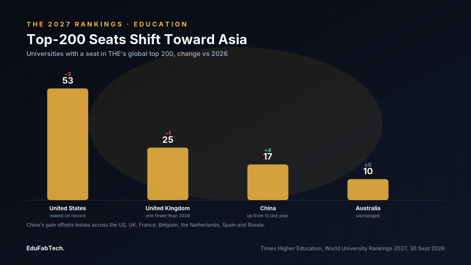Bar chart of universities holding seats in THE's global top 200: the US (53, down 2, lowest on record) and UK (25, down 1) shrink while China grows to 17.