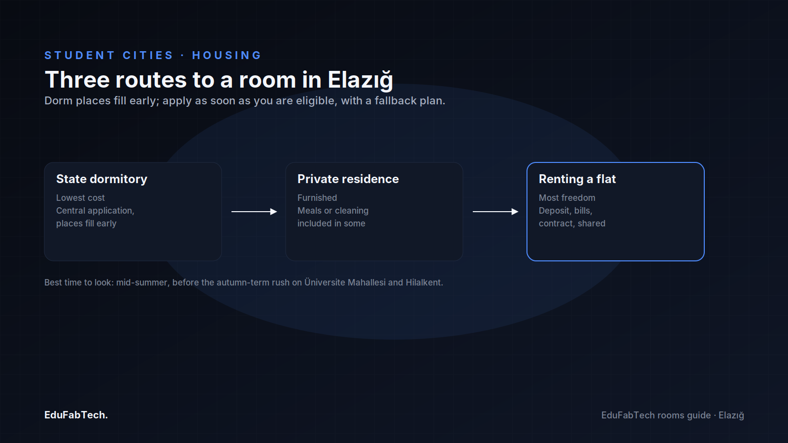 The three routes students take to find a room in Elazığ — state dormitory, private residence, or renting a flat — each with its cost and trade-off.