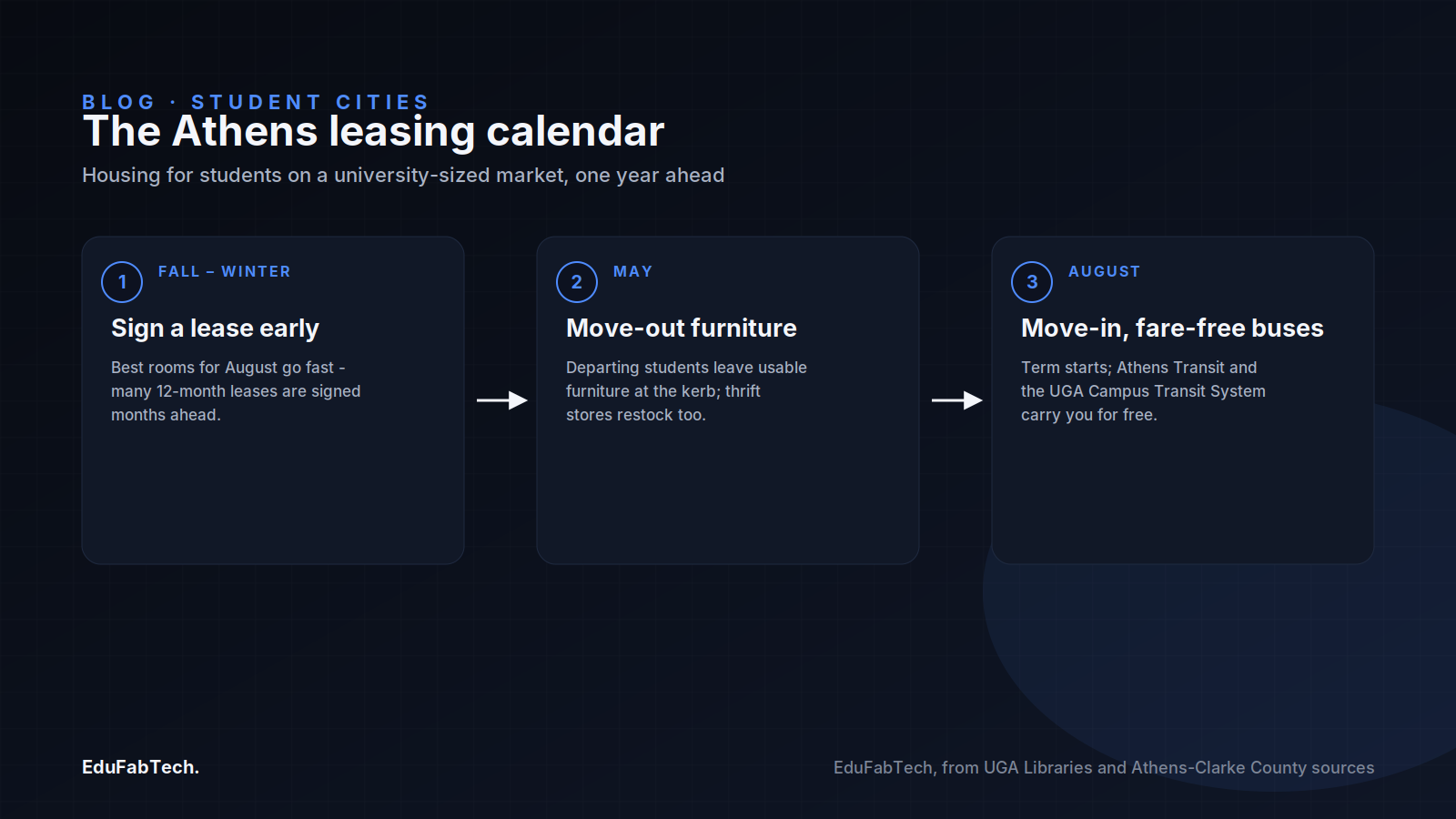 A three-step leasing calendar showing when to sign a lease, when free move-out furniture appears, and when fare-free buses start each term.