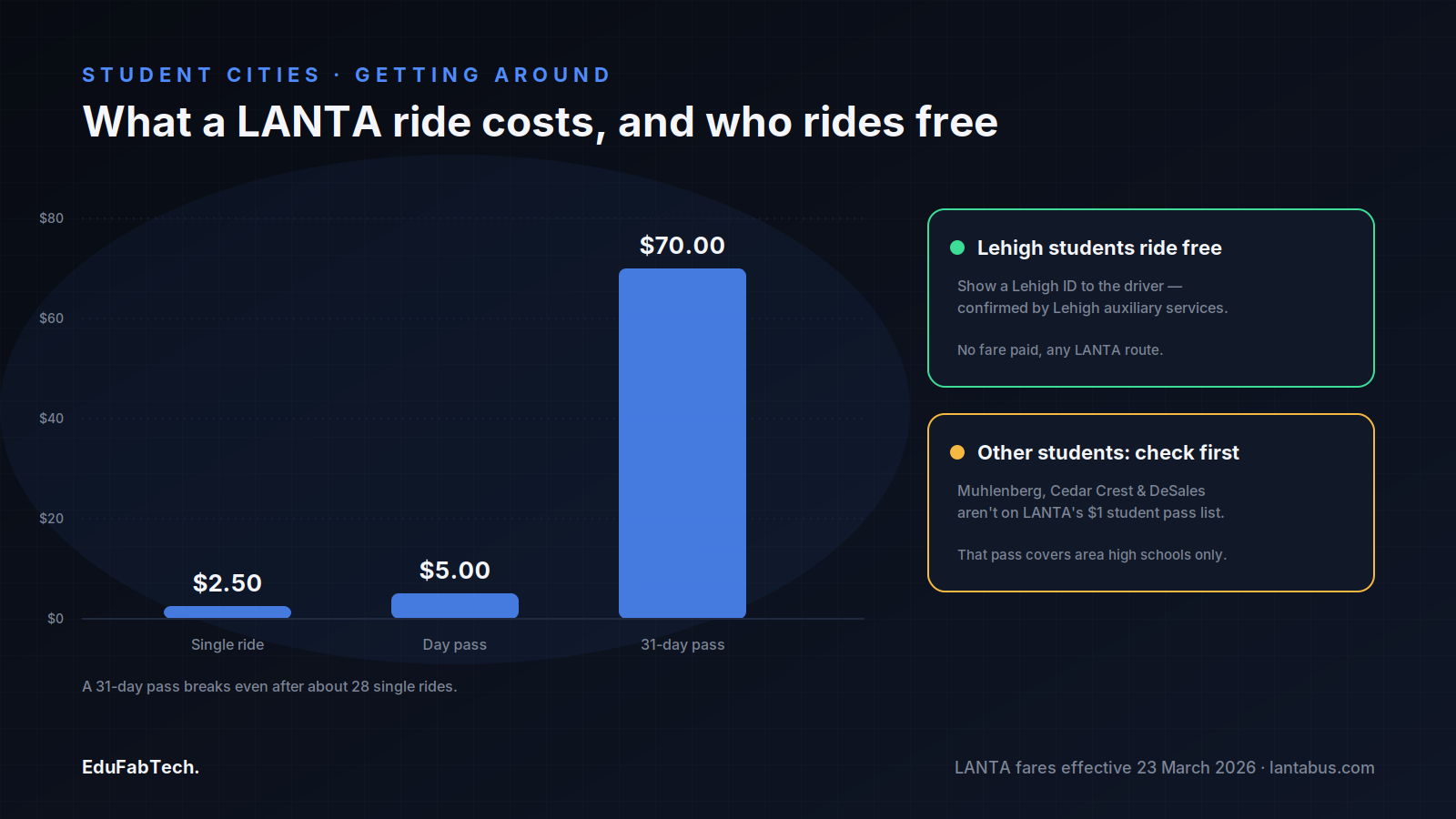 A bar chart of LANTA fares (single ride, day pass, 31-day pass) alongside notes on which students — Lehigh only — ride free with ID.