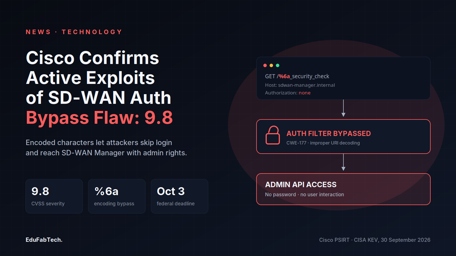 An HTTP request with the character "j" hex-encoded as %6a flows past a broken auth filter straight into admin API access, alongside the CVSS 9.8 score and the October 3 federal patch deadline.