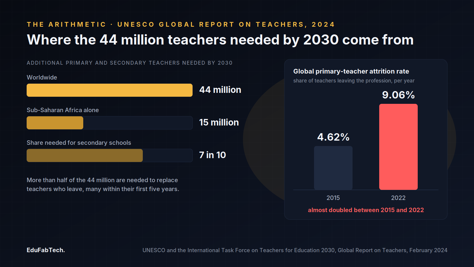 Bar chart of the 44 million additional teachers needed by 2030, with 15 million in sub-Saharan Africa and seven in ten for secondary schools, beside a chart of primary-teacher attrition rising from 4.62 per cent in 2015 to 9.06 per cent in 2022