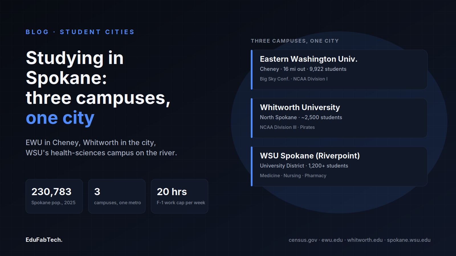 Three Spokane campuses — EWU in Cheney, Whitworth on the north side, WSU's Riverpoint health-sciences campus — with the city's population, campus count and F-1 work-hour cap.