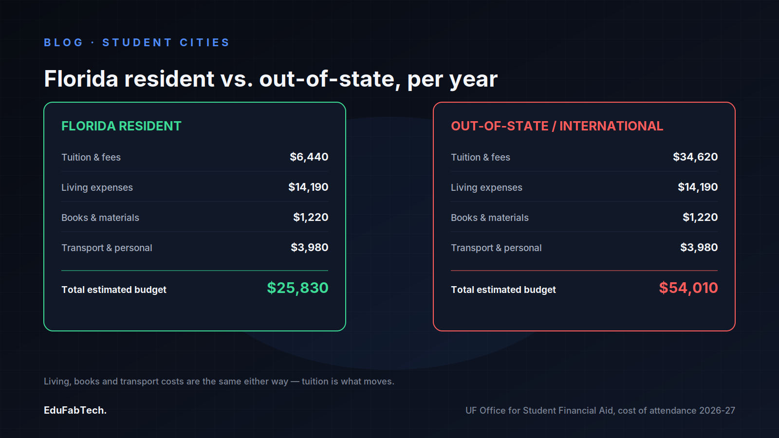 Side-by-side comparison of UF's estimated annual cost of attendance for Florida residents (,830) versus out-of-state and international students (,010), broken down by tuition, living, books and transport.