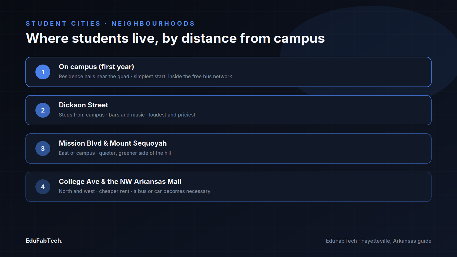 A four-tier list of where students live by distance from campus, from on-campus halls through Dickson Street, Mission Blvd/Mount Sequoyah, to College Avenue and the mall.